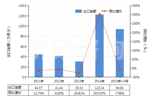 2011-2015年9月中國前列腺素、血栓烷和白細胞三烯(包括它們的衍生物和結(jié)構(gòu)類似物)(HS29375000)出口總額及增速統(tǒng)計